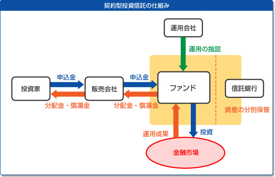 投資信託の仕組み 投資信託 はじめての資産運用