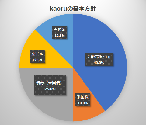 19年 運用 投資方針 はじめての資産運用